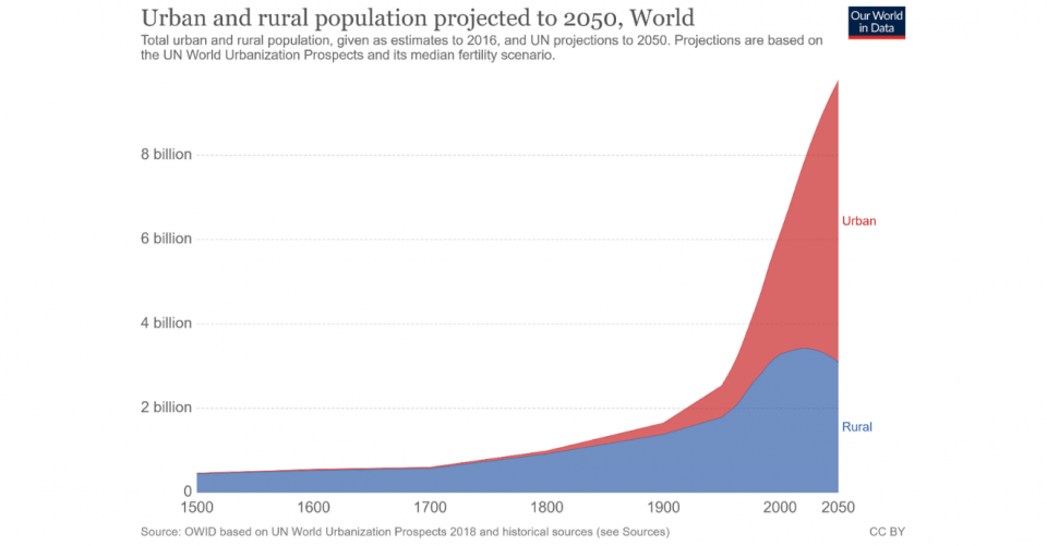 Urban and rural population projected to 2050